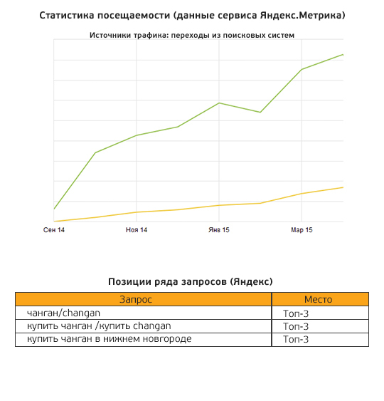 SEO автосалона — запросы в ТОП3, посещаемость х3