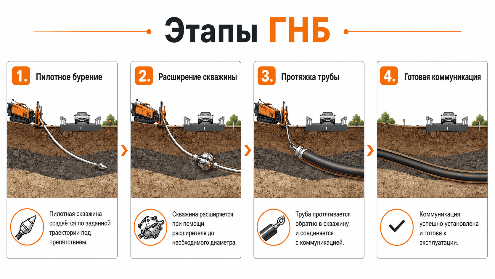 Этапы ГНБ: пилотное бурение, расширение скважины и протяжка трубы