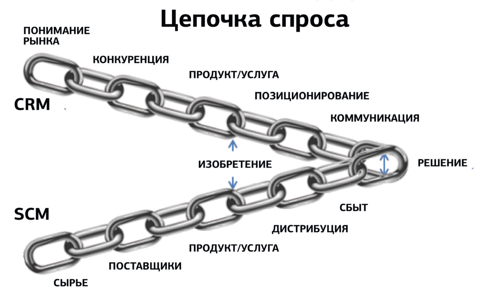 Цепочка управления