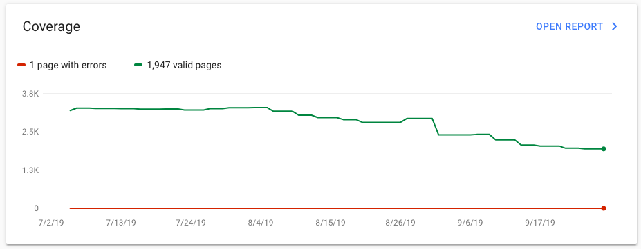 Состояние трафика в Google Search Console.