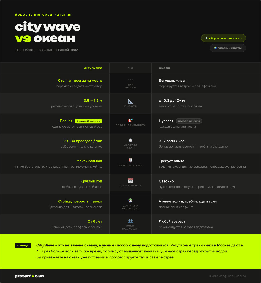Сравнение City Wave и океана: тип и высота волны, предсказуемость, число волн в час, безопасность, доступность