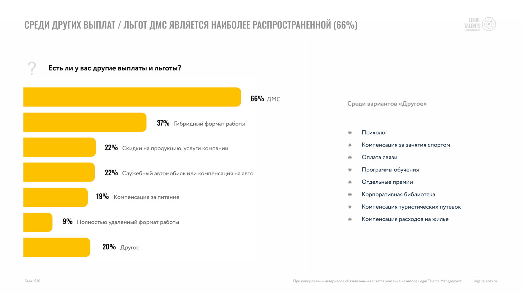 Инфографика о дополнительных выплатах и льготах среди руководителей, показывающая, что ДМС (добровольное медицинское страхование) является самой распространенной льготой (66%). Другие выплаты включают: 37% — гибридный формат работы, 22% — скидки на продукцию и услуги компании, 22% — служебный автомобиль или компенсация на авто, 19% — компенсация за питание, 9% — полностью удаленный формат работы, и 20% — другие льготы. Среди вариантов ‘Другое’ указаны такие льготы, как психолог, компенсация за занятия спортом, оплата связи, программы обучения, отдельные премии, корпоративная библиотека, компенсация туристических путевок, и компенсация расходов на жилье.