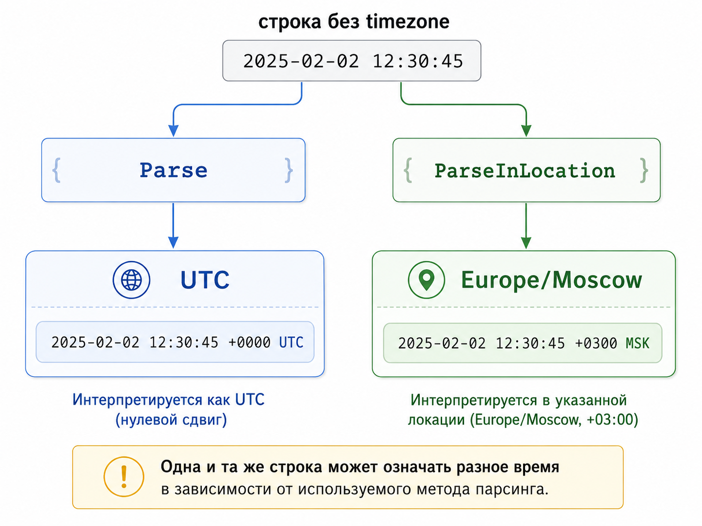 Сравнение парсинга времени в Go