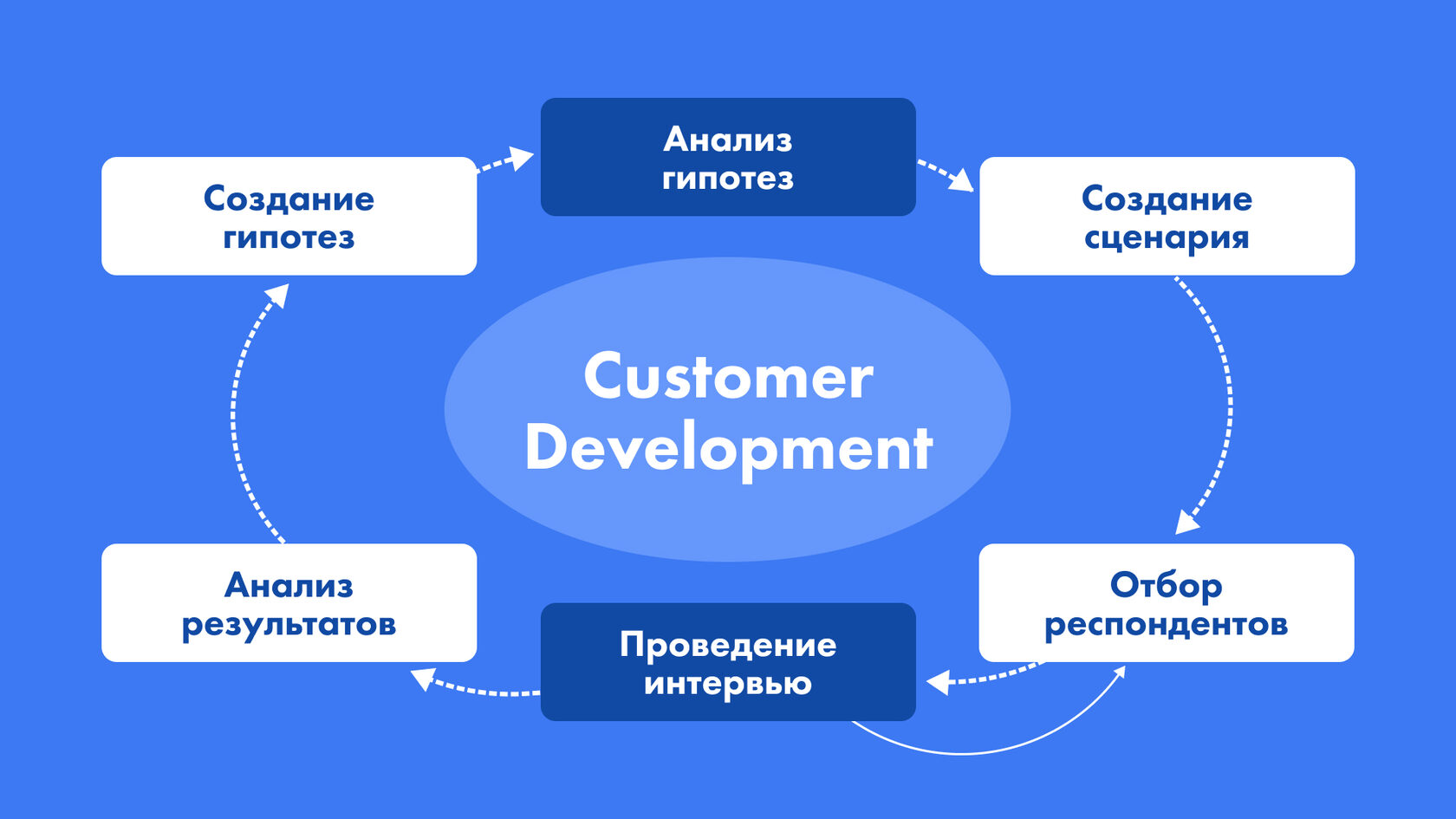 CustDev что это и как правильно проводить интервью?