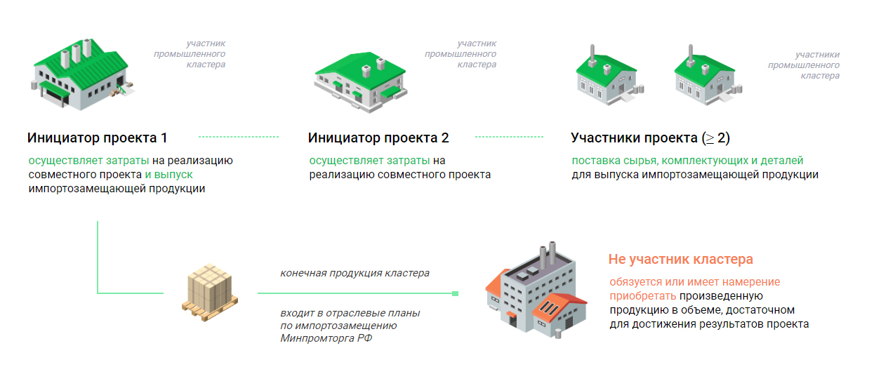 Виды кластеров и их применение на уроке