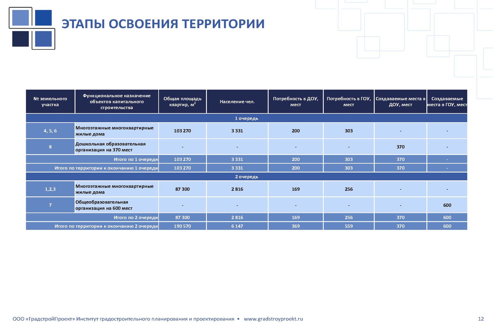 Характеристика жилых комплексов