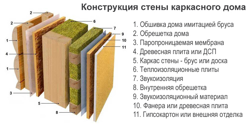 Схема конструкции стены каркасного дома с обозначением всех слоёв