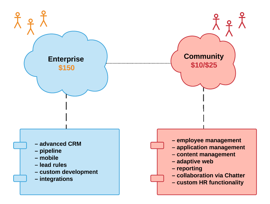 Контроль 12 глава. Community cloud. Internal collaboration