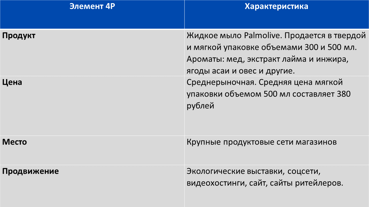 4Р-анализ на примере жидкого мыла