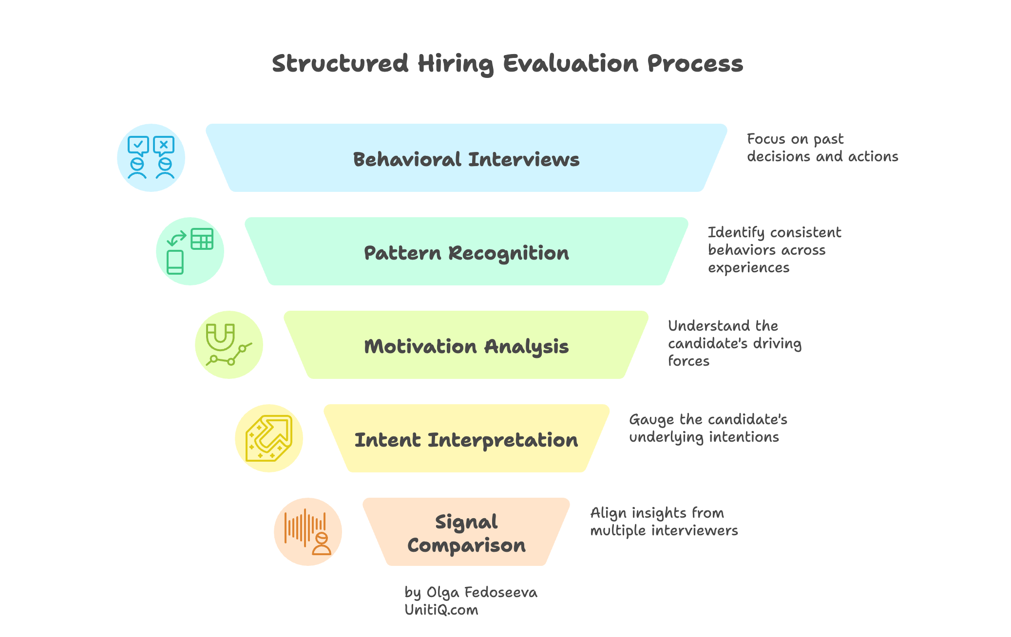 Hiring evaluation funnel showing a structured process made of behavioral interviews, pattern recognition, motivation analysis, intent interpretation, and signal comparison across interviewers.