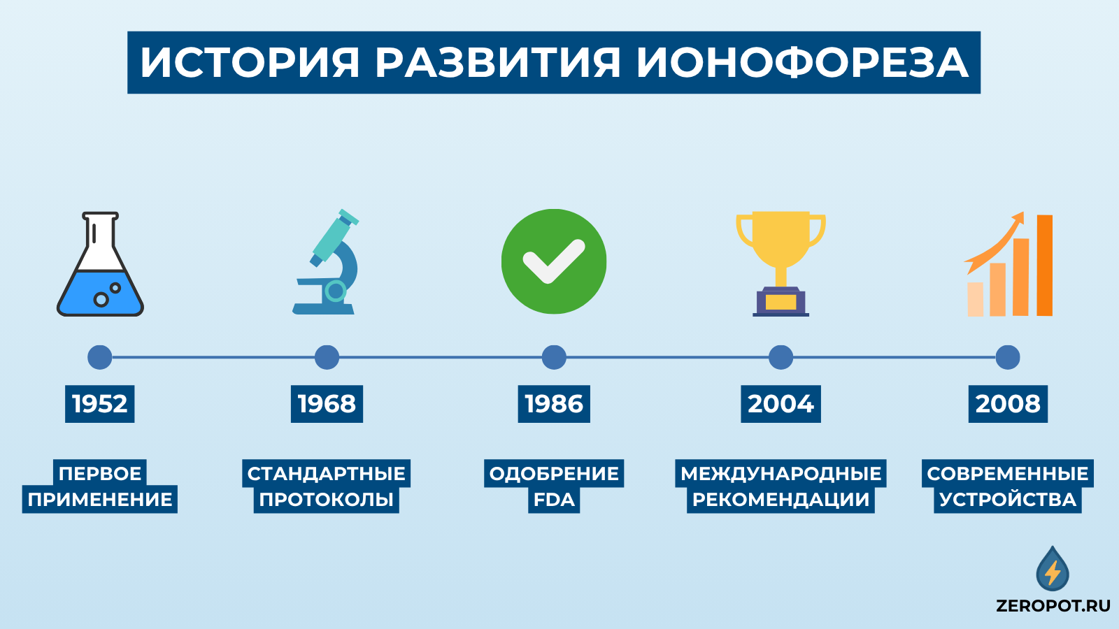 История развития электрофореза и гальванизации от 1952 года - лечение гипергидроза и потливости рук
