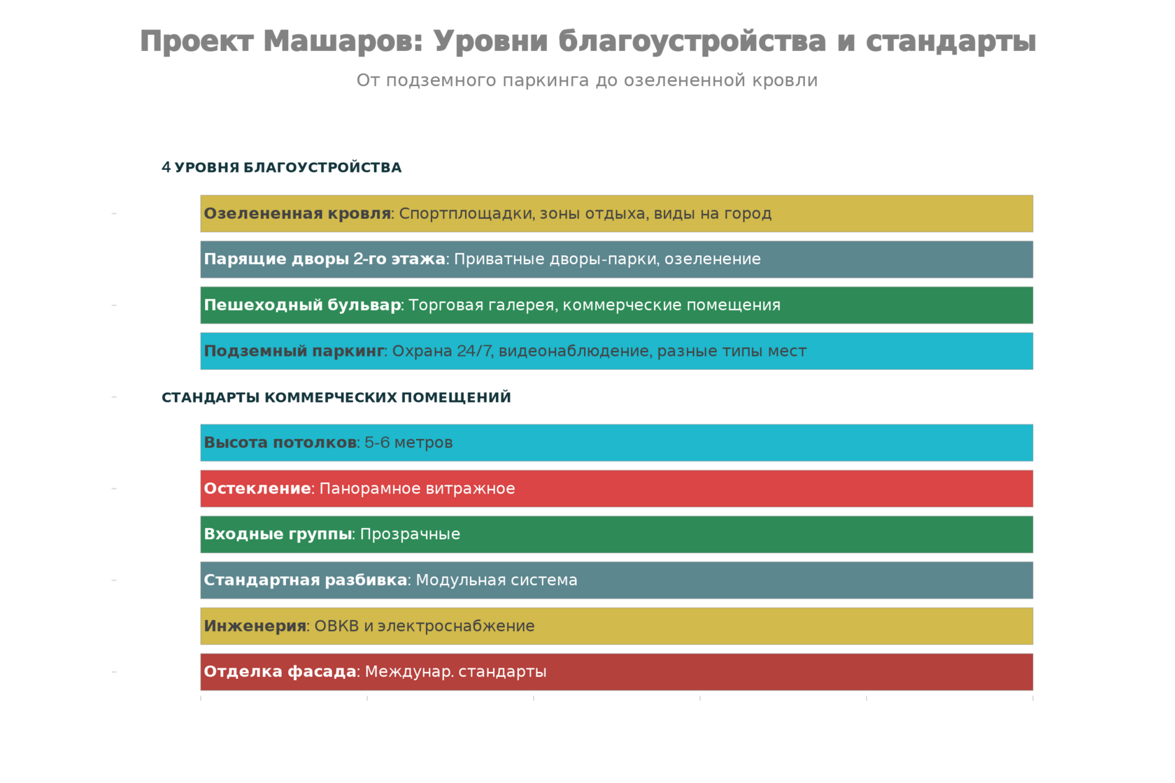 Архитектурные уровни благоустройства и стандарты коммерческих помещений 