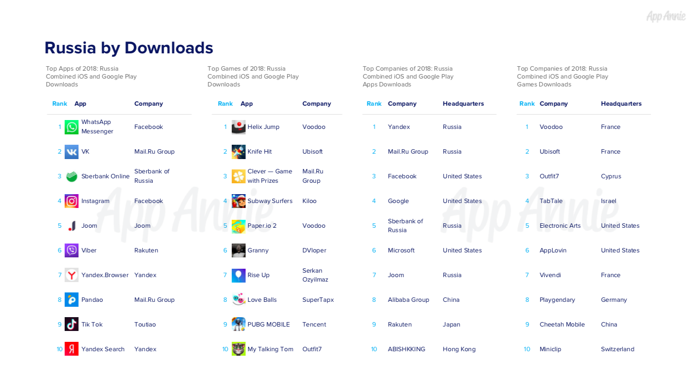 Самые популярные приложения в России. Топ 5 самых популярных приложений. Самое популярное приложение в мире. Топ самых загружаемых приложений в мире.