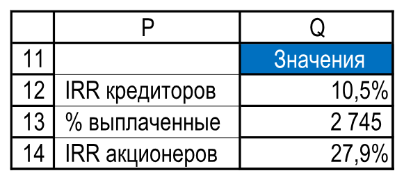 IRR кредиторов, сумма процентов и условный IRR акционеров. Резюме!P11:Q14.