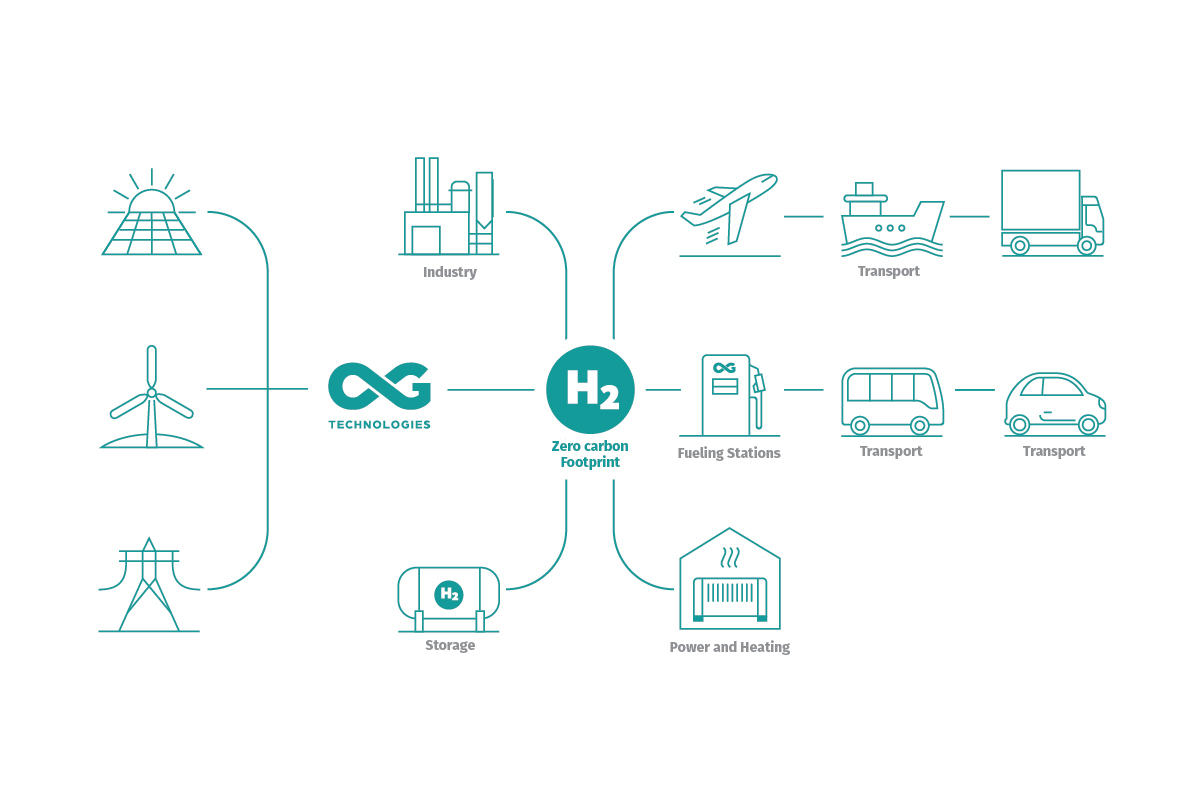 green hydrogen production