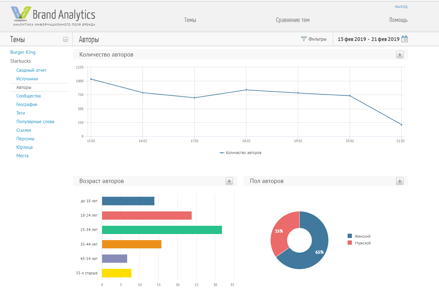 Бренд аналитика. Аналитика бренда. Бренд аналитикс. Brand Analytics отчеты. Brand Analytics логотип.