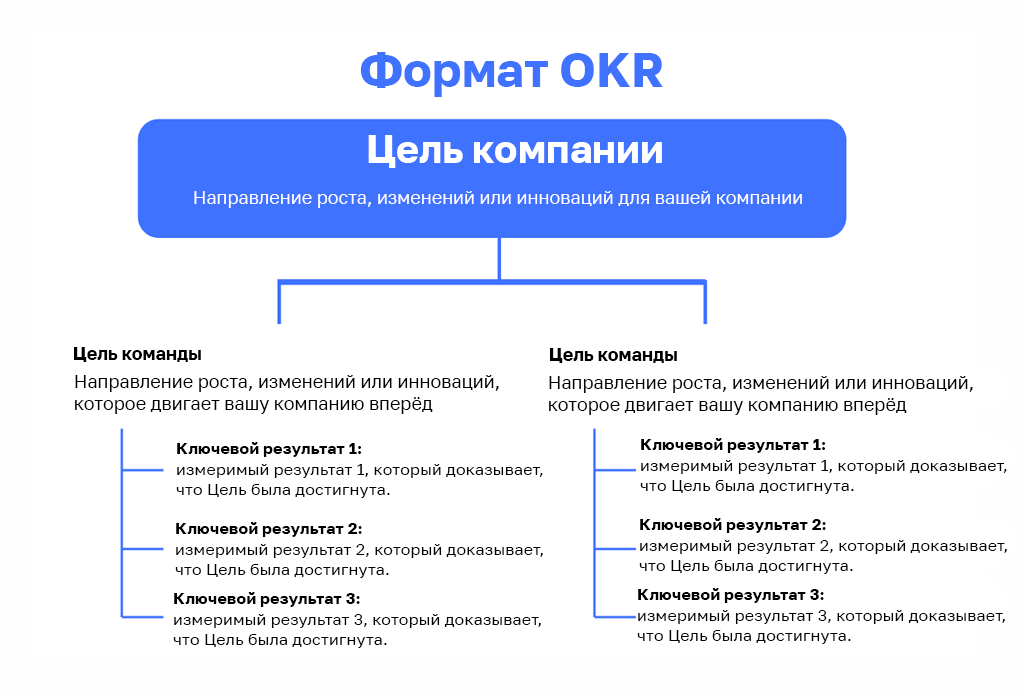 Формат просто. Критерии okr. Что такое okr компании. Окр классификация. Как реализовать okr пошагово.