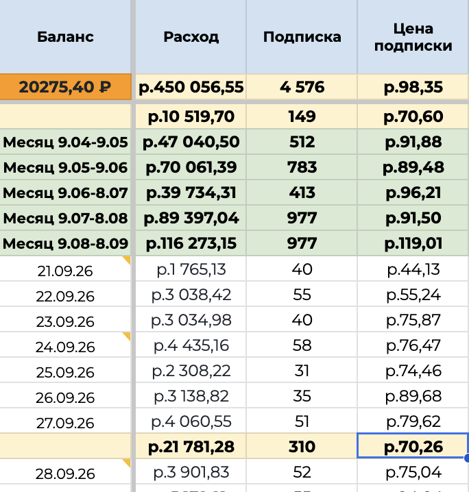 Пример рекламной статистики