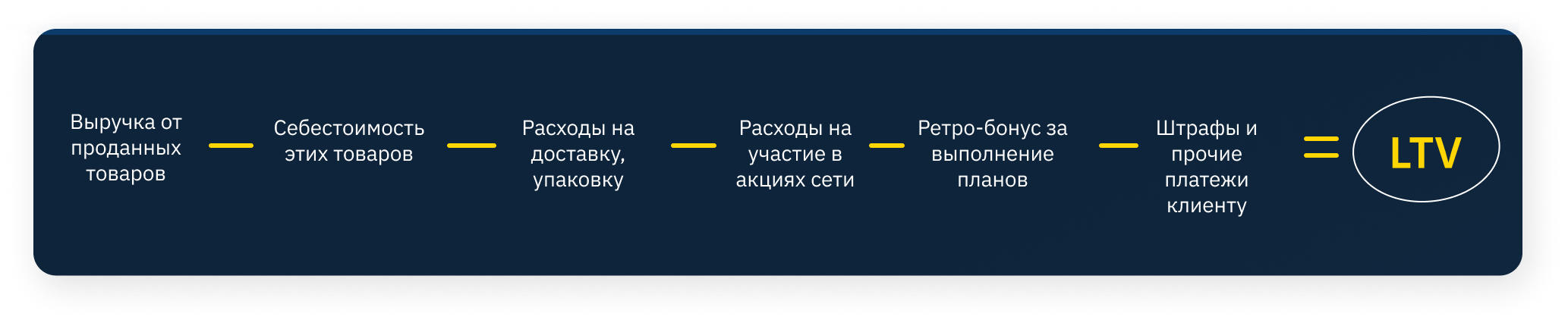 Для чего считать LTV и с чем сравнивать показатель?