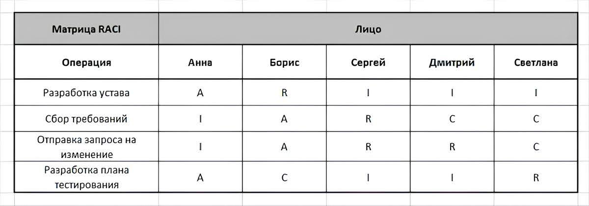 Образец матрицы RACI