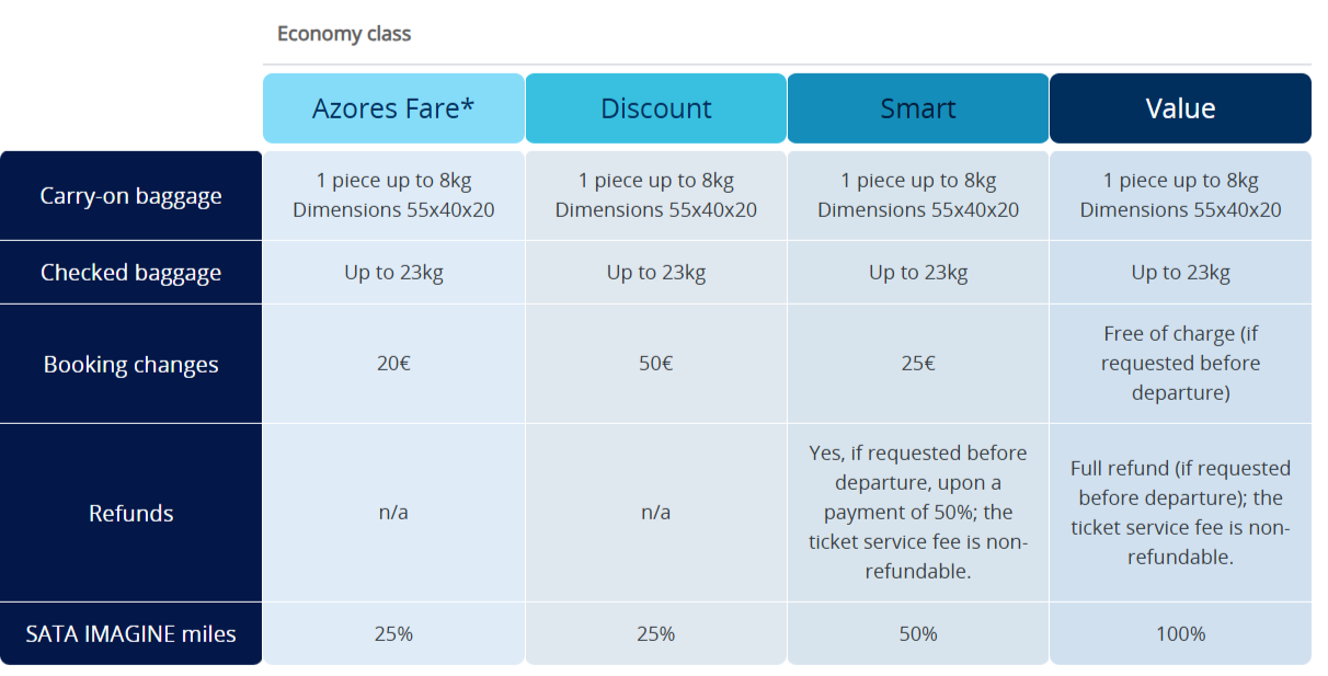 SATA airlines prices
