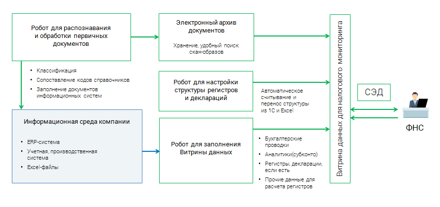 Дорожная карта по переходу на налоговый мониторинг