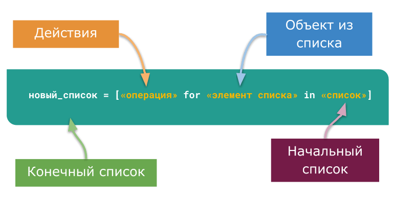 Smartiqa List Comprehension Sintax