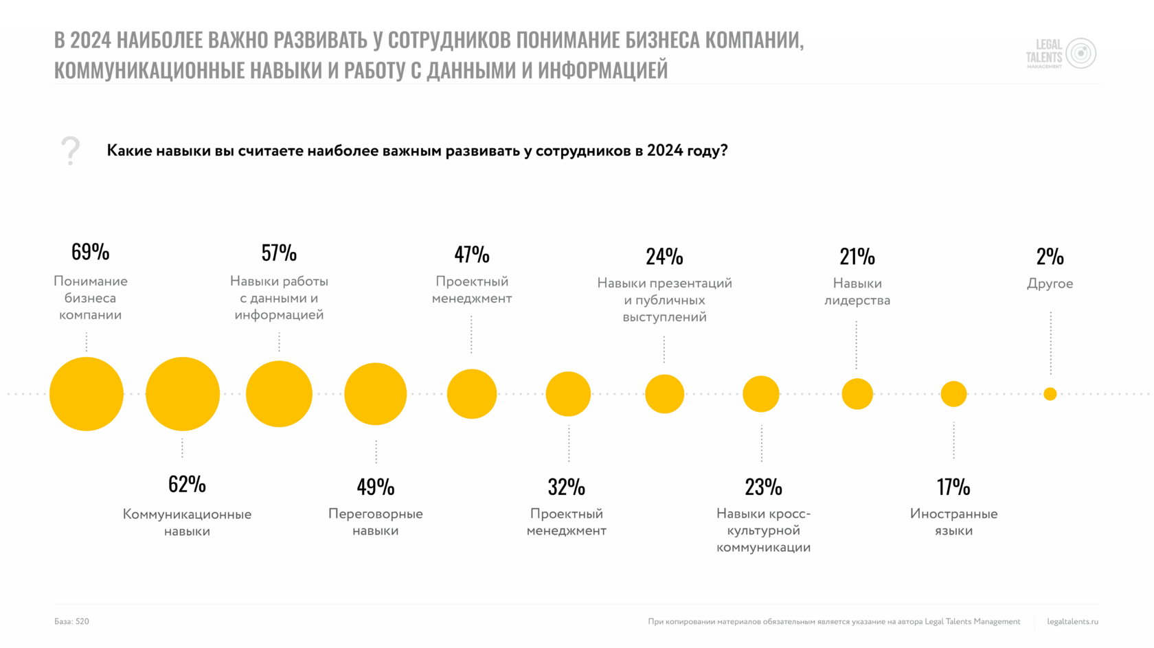 Инфографика, демонстрирующая важные навыки для развития сотрудников в 2024 году: 69% считают важным развитие понимания бизнеса компании, 62% — коммуникационные навыки, 57% — навыки работы с данными и информацией, 49% — переговорные навыки, 47% — проектный менеджмент, 32% — кросс-культурная коммуникация, 24% — навыки презентаций и публичных выступлений, 21% — лидерство, 17% — иностранные языки.