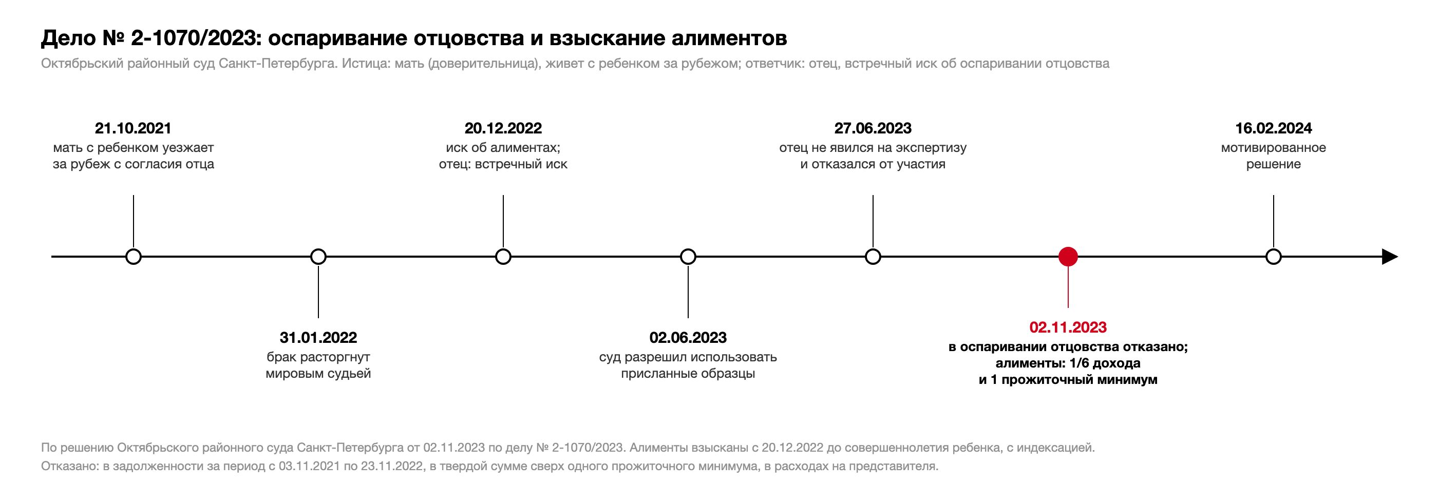 Хронология дела № 2-1070/2023: выезд матери с ребенком за рубеж 21.10.2021, расторжение брака 31.01.2022, иск об алиментах направлен 20.12.2022, разрешение суда использовать образцы 02.06.2023, неявка отца на экспертизу 27.06.2023, решение 02.11.2023, мотивированное решение 16.02.2024