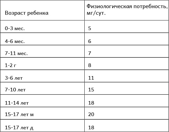 Физиологическая потребность в витамине В5 у детей – таблица