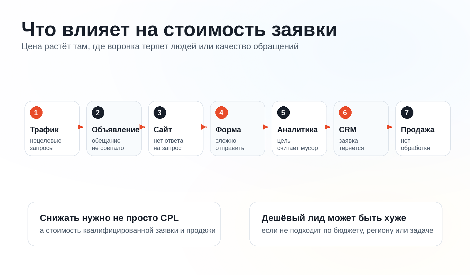 Схема факторов, которые влияют на стоимость заявки