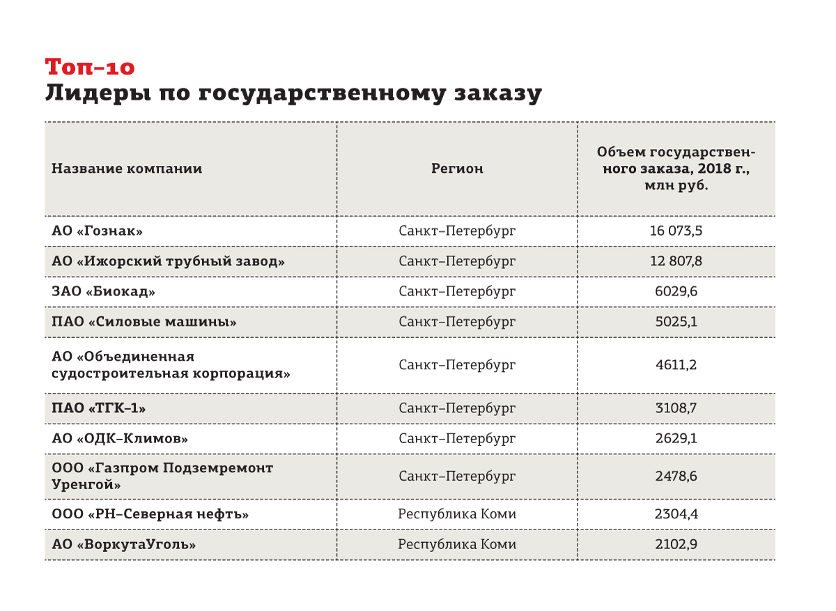 Рейтинг предприятий 2019