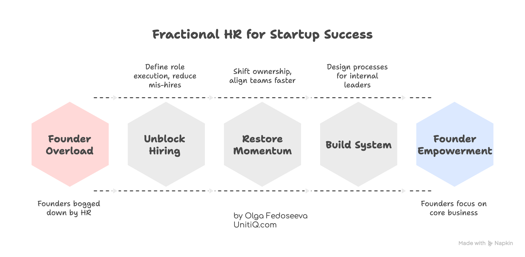 Diagram illustrating how fractional HR helps startups move from founder overload to founder empowerment by unblocking hiring, restoring team momentum, and building scalable people systems.