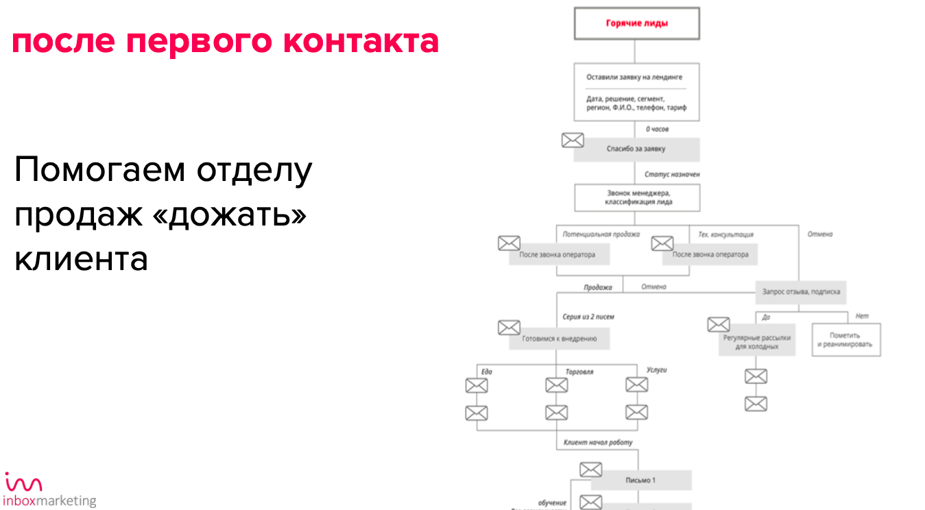 Email-маркетинг в b2b и b2c — работающие сценарии. Блог Inbox Marketing