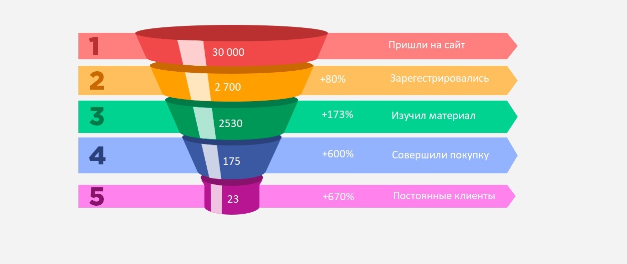 Воронка продаж картинка