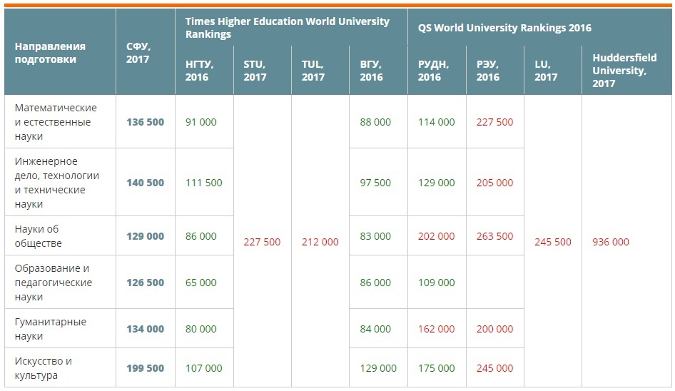 Зелёным цветом выделены ценовые предложения университетов, более выгодные относительно СФУ; красным — менее выгодные.
