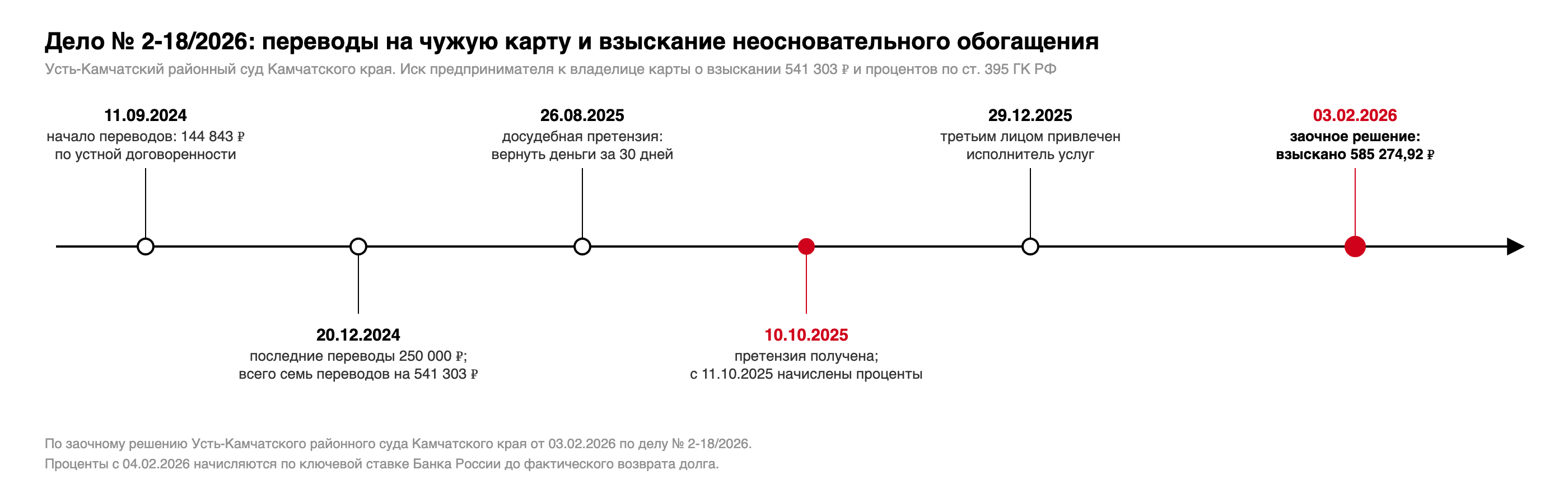 Хронология дела № 2-18/2026: переводы с 11.09.2024 по 20.12.2024 на 541 303 рубля, претензия 26.08.2025, получена 10.10.2025, третье лицо привлечено 29.12.2025, заочное решение 03.02.2026
