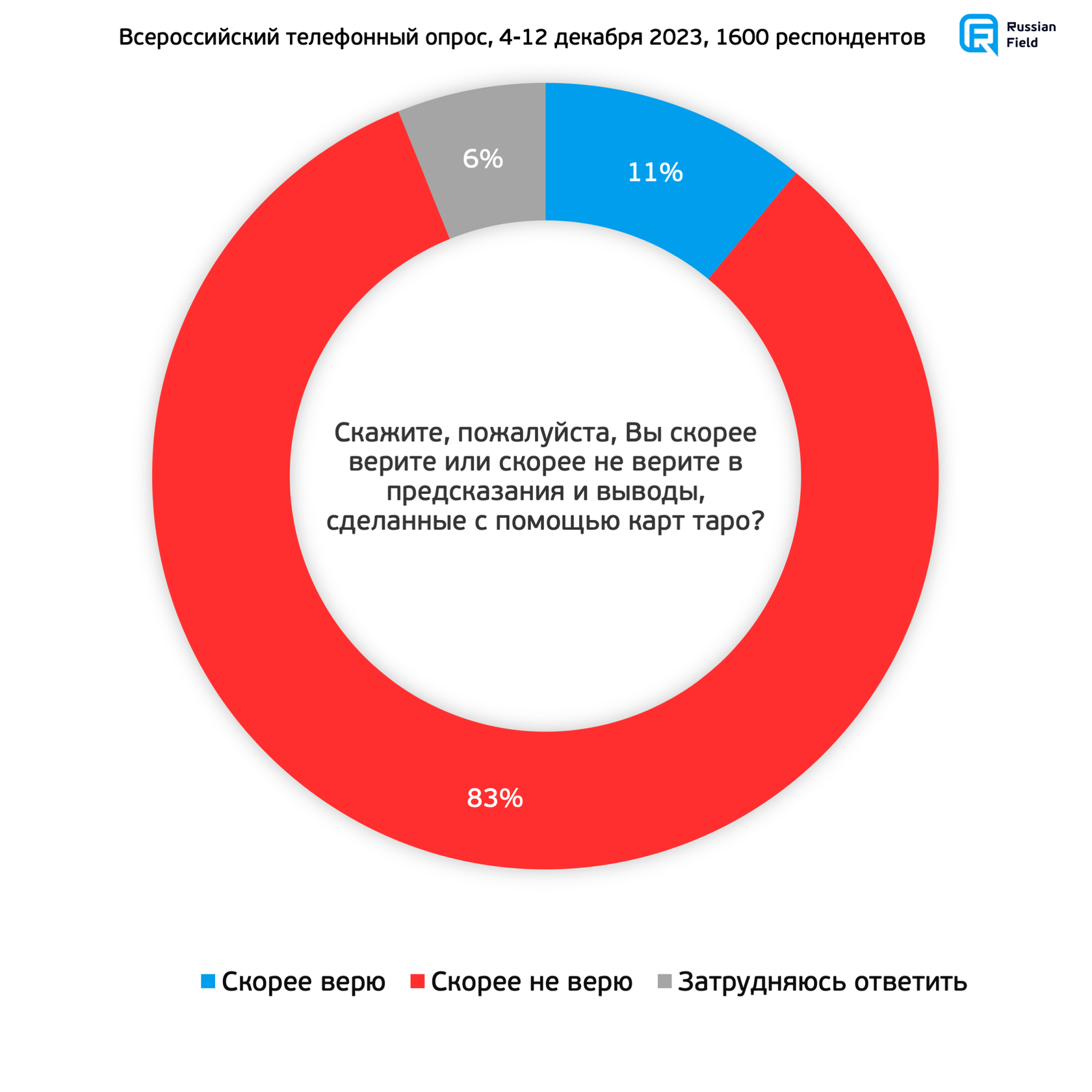 Образ настоящего. 2 волна (4-12 декабря 2023)