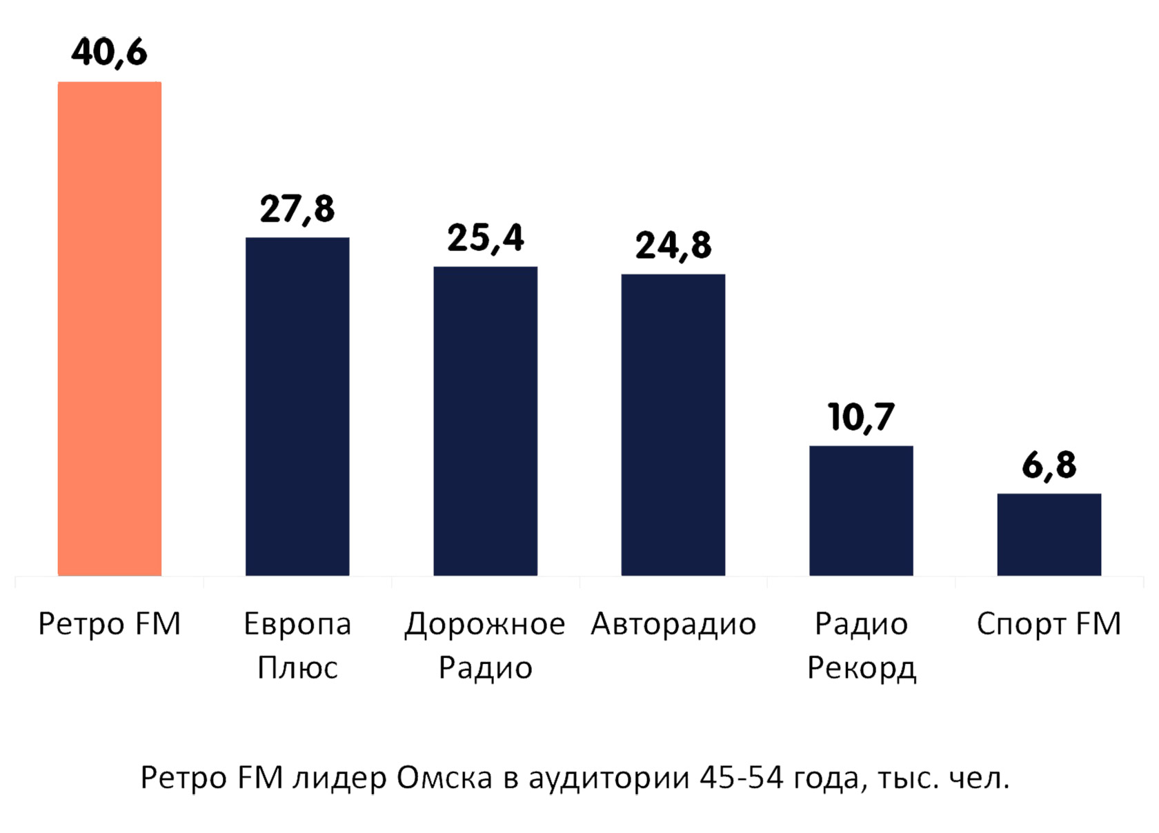 Реклама на радио в Омске / Сибирская медиагруппа / Увеличим продажи /  Стоимость цена рекламы