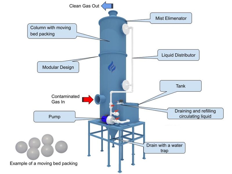 Packed Bed Scrubbers: Design, Calculation, and Types of Packing Material