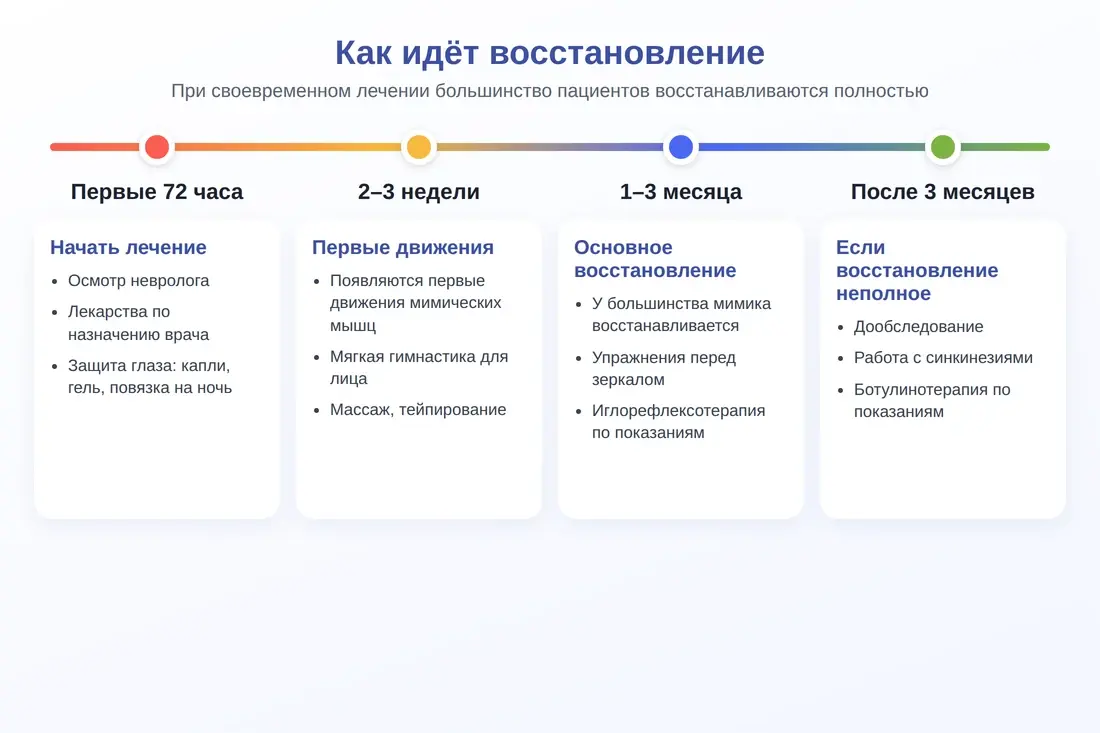 Сроки восстановления при неврите лицевого нерва