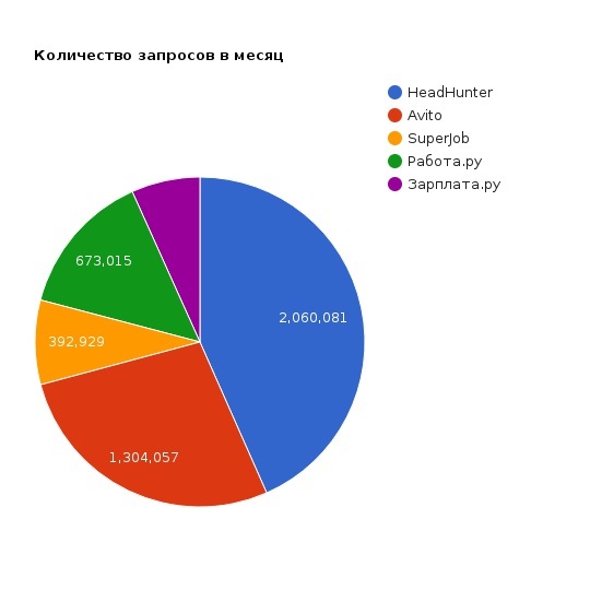 Найти работу статистика. Доля рынка хедхантер. HEADHUNTER И SUPERJOB. Доля рынка HH. Где соискатели ищут работу статистика.