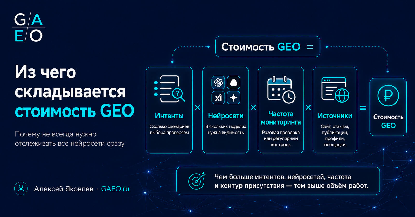 Инфографика: из чего складывается стоимость GEO-продвижения — интенты, нейросети, частота мониторинга и источники