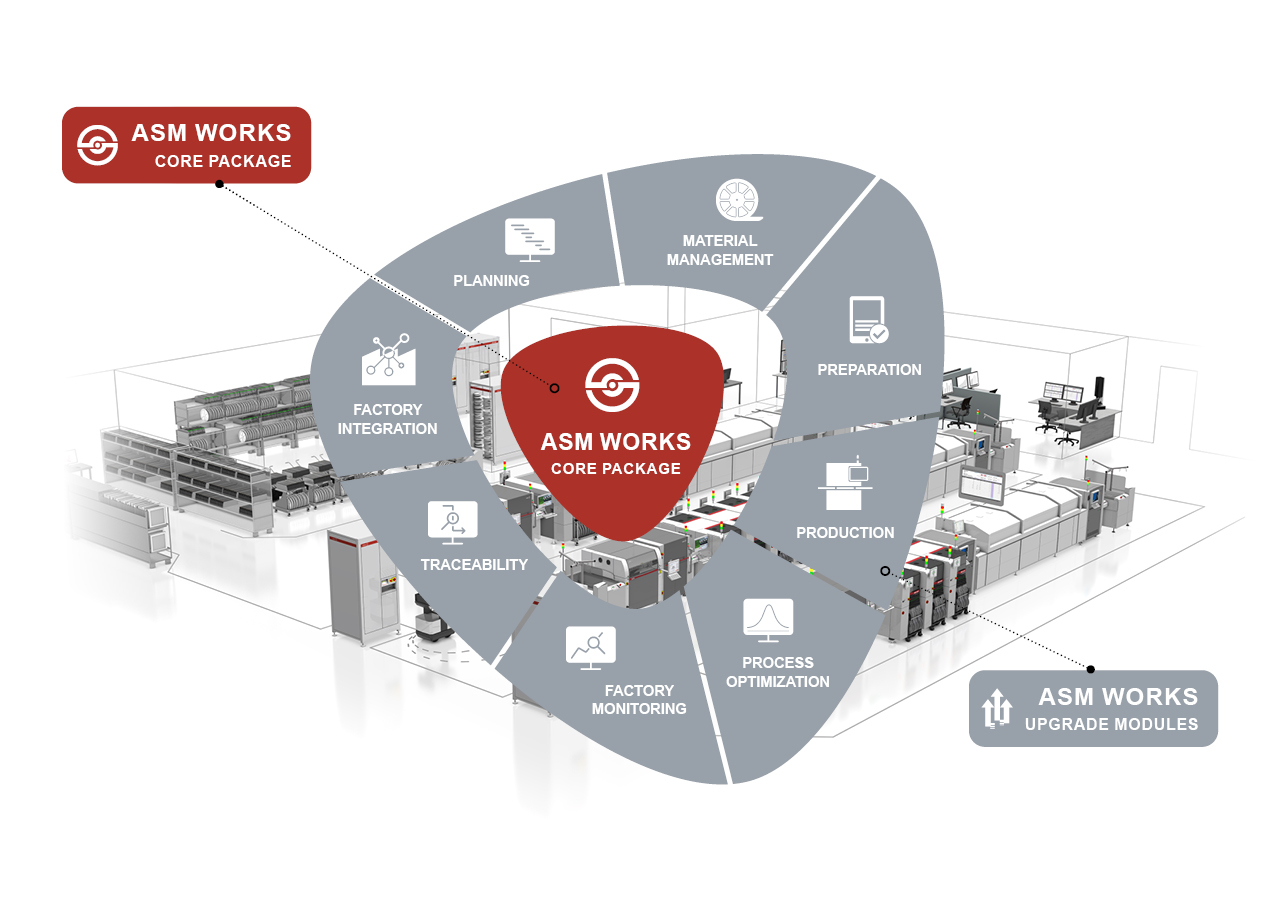 ASM WORKS — умные фабрики в Индустрии 4.0