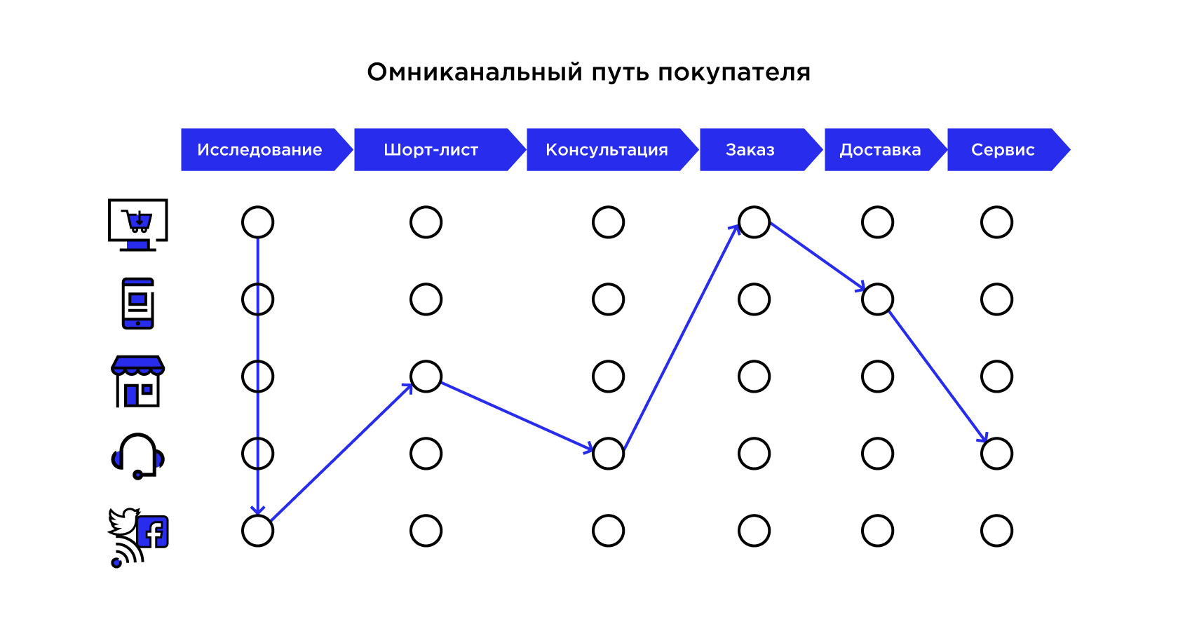 Схема исследования покупательских предпочтений