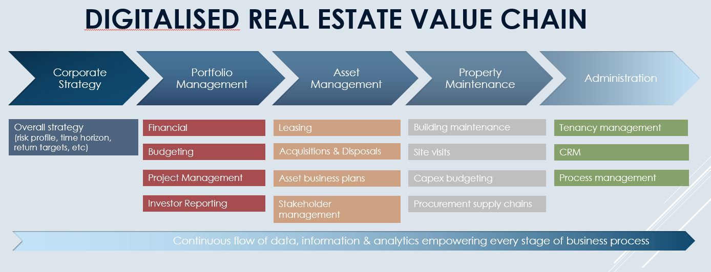 Value сайт. Asset Management real Estate. Интернет-маркетинг недвижимости. Value Chain анализ. Asset Management Strategy.