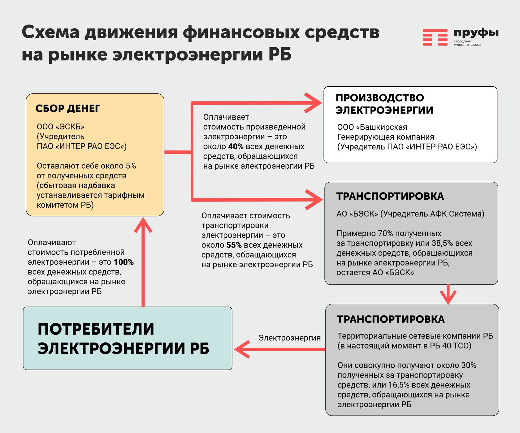 Лучшие материалы о коррупции от Пруфы.рф