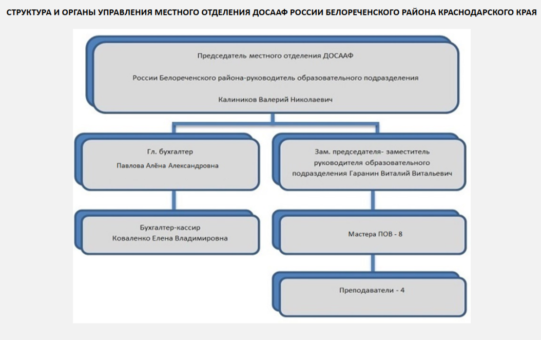Структуа и органы управления местного отделения ДОСААФ России Белореченского района Краснодарского края