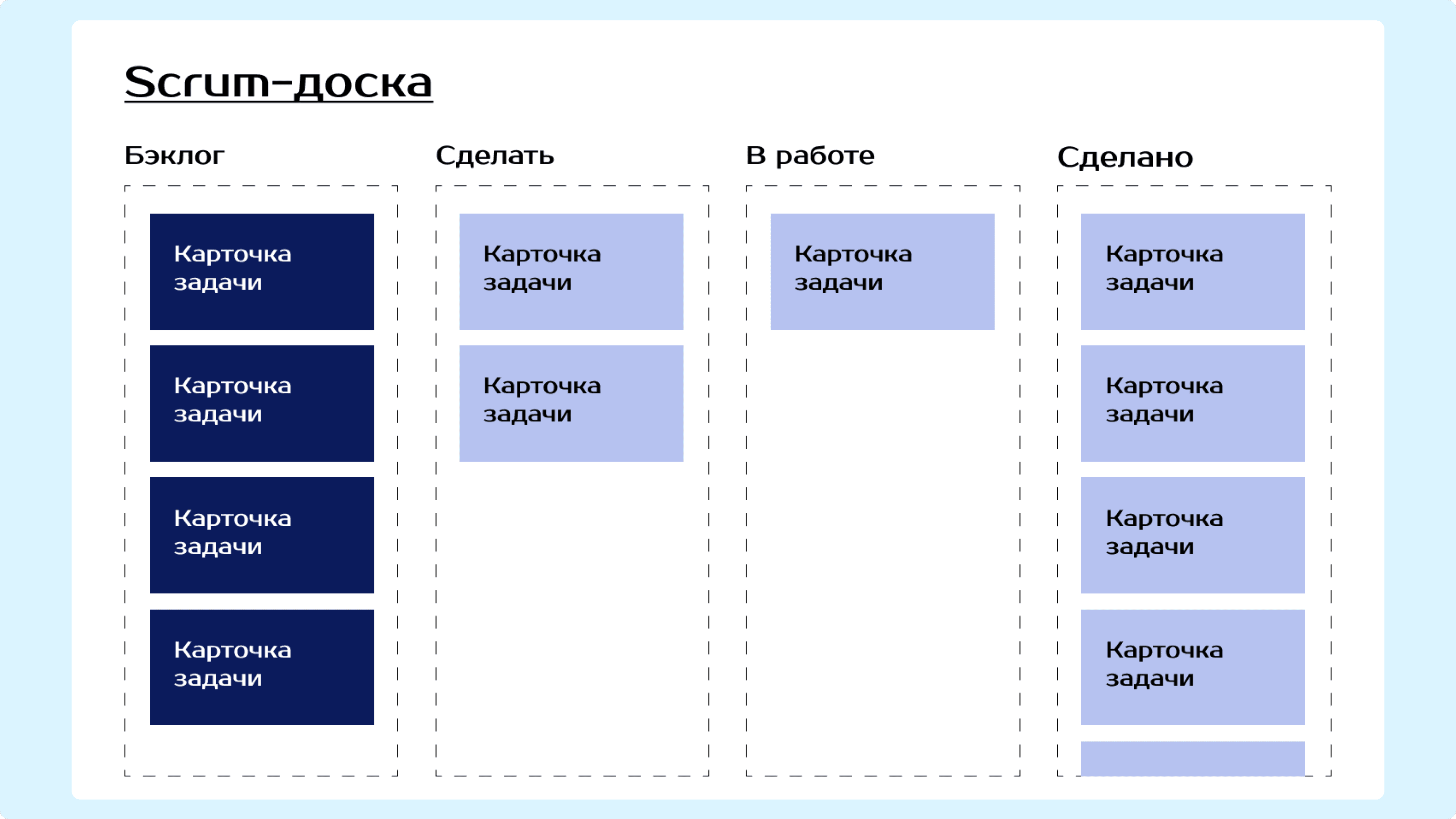 Пример планирования спринта на Scrum-доске