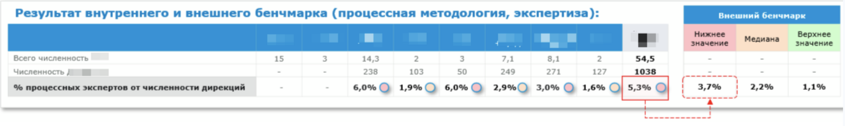 Бенчмарк процессной экспертизы